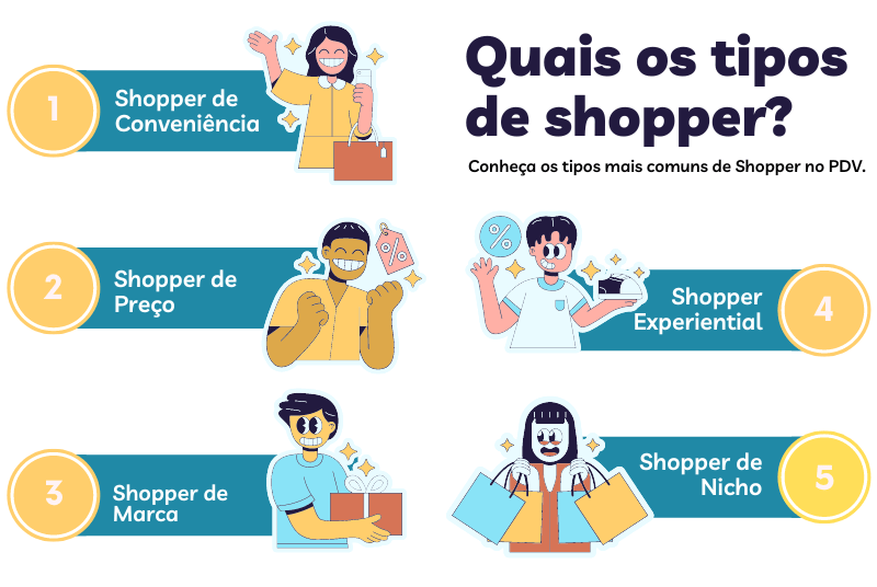 Quais os tipos de shopper?