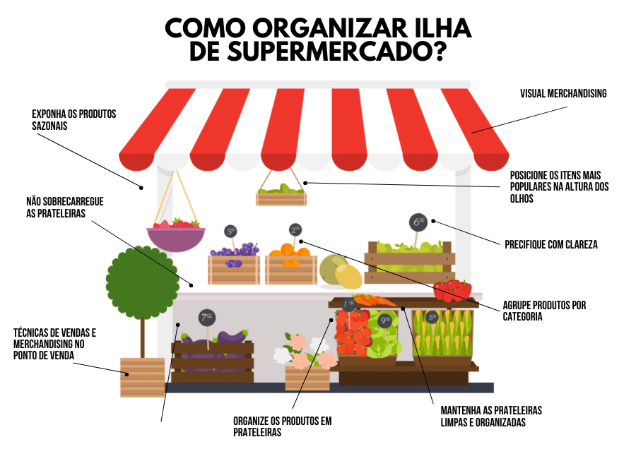 Infográfico passo a passo como organizar ilha de supermercado