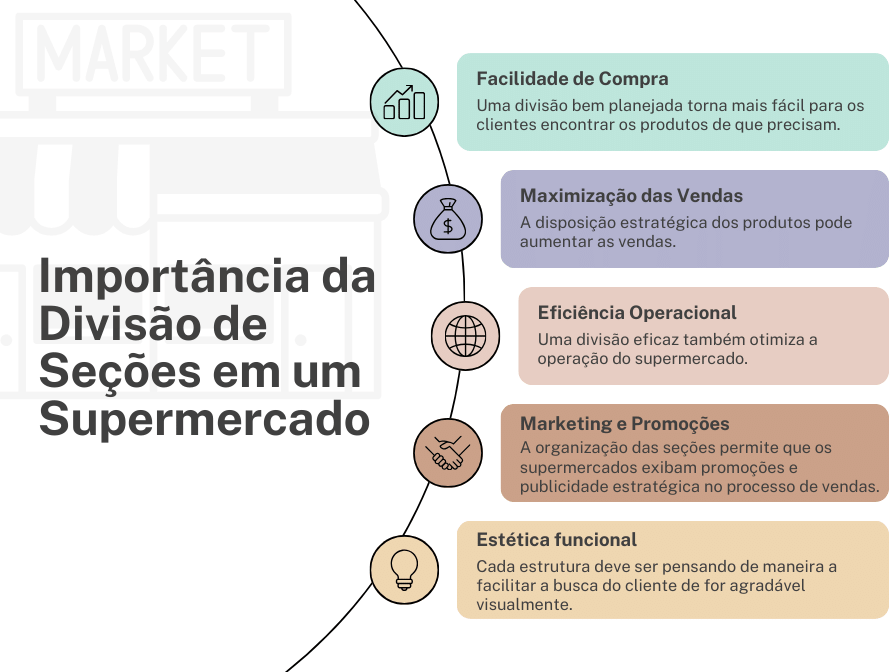 Importância da Divisão de Seções em um Supermercado