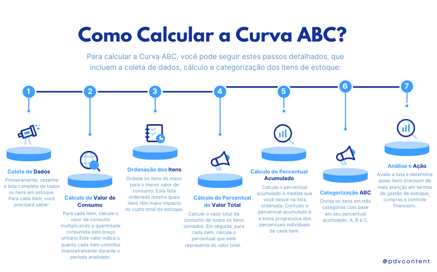 Como Calcular a Curva ABC?