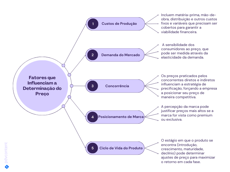 Fatores que Influenciam a Determinação do Preço