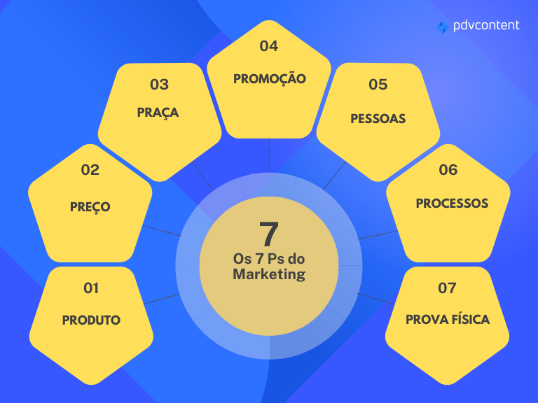 Os 7 Ps do Marketing