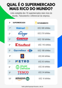 Qual é o supermercado mais rico do mundo?