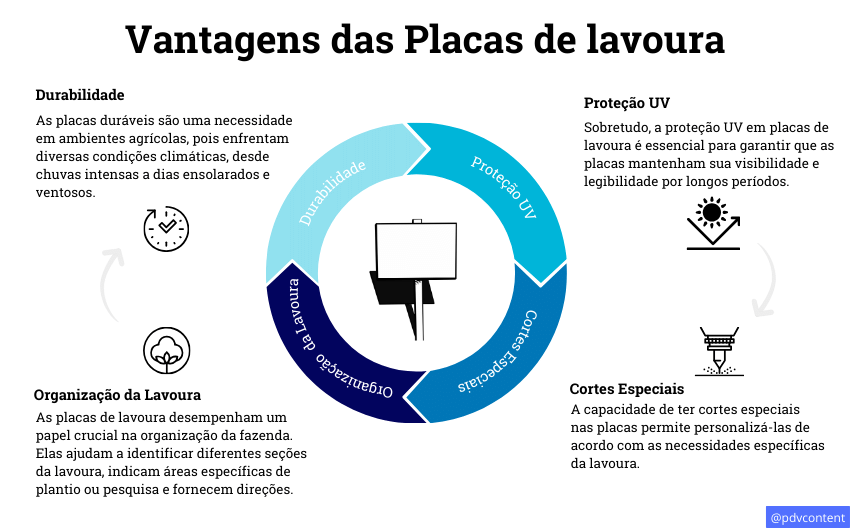 Vantagens das Placas de lavoura