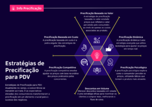 Estratégias de Precificação para PDV