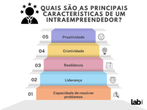 Intraempreendedorismo